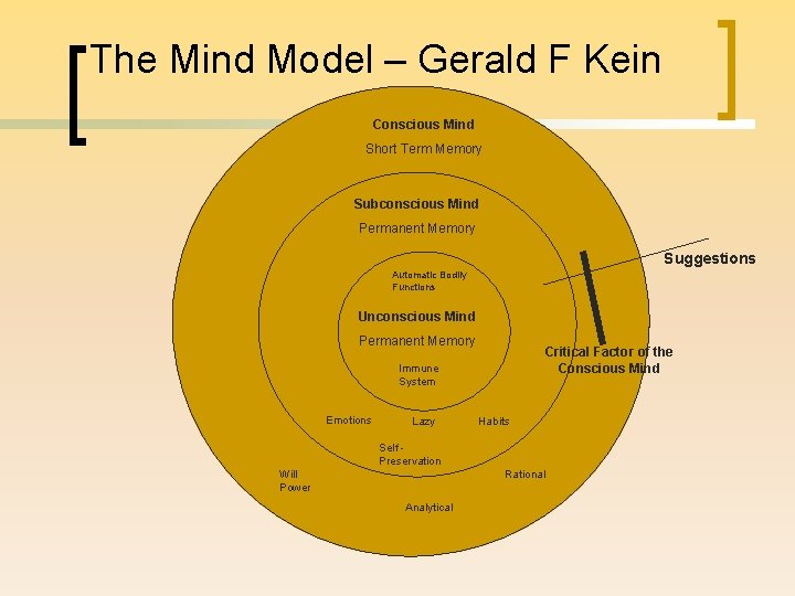 The Mind Model – Gerald F Kein Conscious Mind Short Term Memory Subconscious Mind The Mind Model – Gerald F Kein Conscious Mind Short Term Memory Subconscious Mind