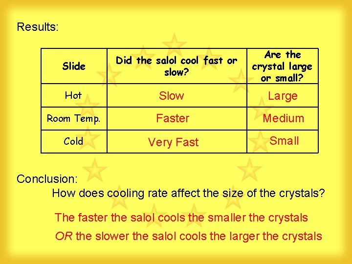 Results: Slide Did the salol cool fast or slow? Are the crystal large or