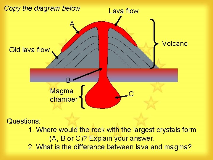 Copy the diagram below Lava flow A Volcano Old lava flow B Magma chamber