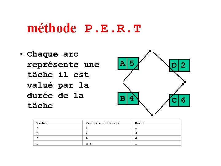 méthode P. E. R. T • Chaque arc représente une tâche il est valué
