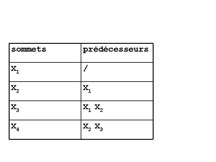 sommets prédécesseurs X 1 / X 2 X 1 X 3 X 1 X