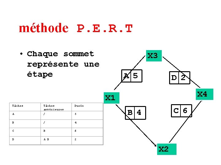 méthode P. E. R. T • Chaque sommet représente une étape X 3 A