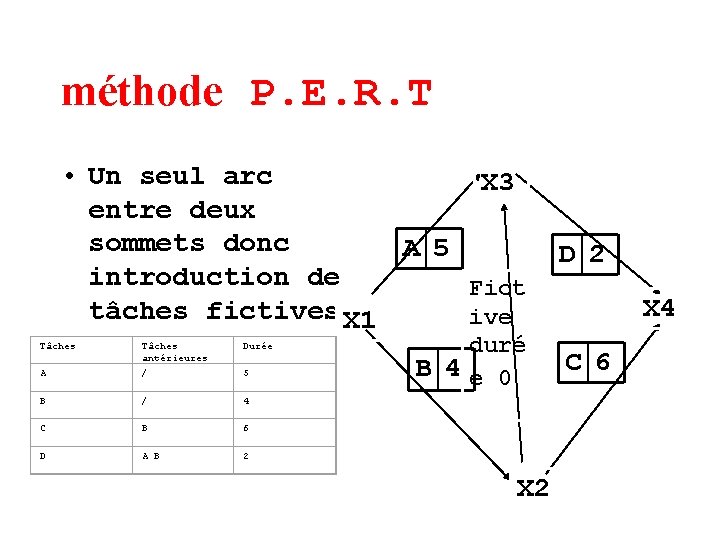 méthode P. E. R. T • Un seul arc X 3 entre deux sommets