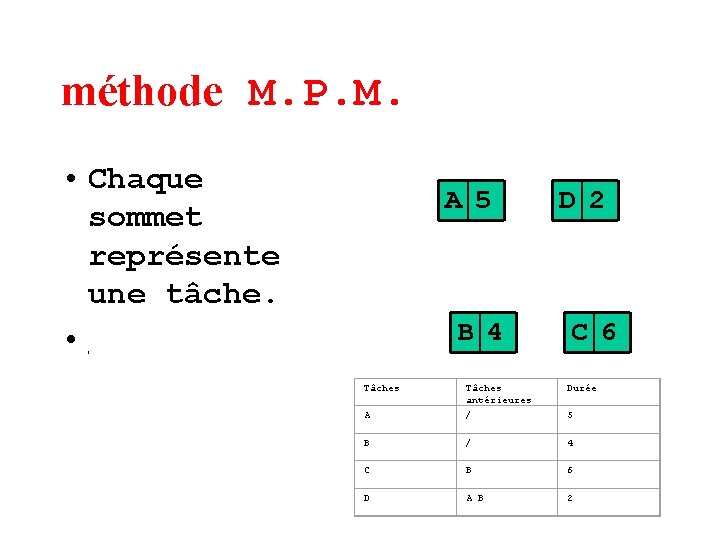 méthode M. P. M. • Chaque sommet représente une tâche. • A 5 B