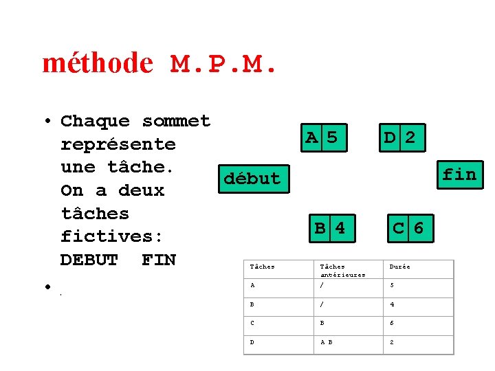 méthode M. P. M. • Chaque sommet représente une tâche. début On a deux