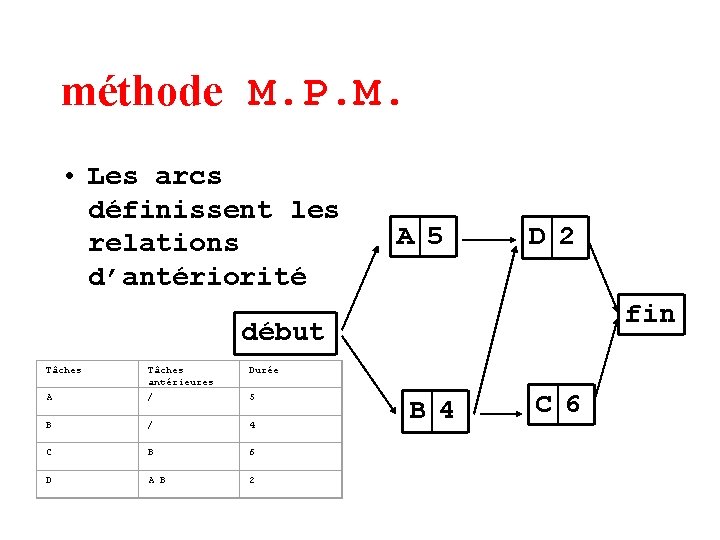 méthode M. P. M. • Les arcs définissent les relations d’antériorité A 5 D