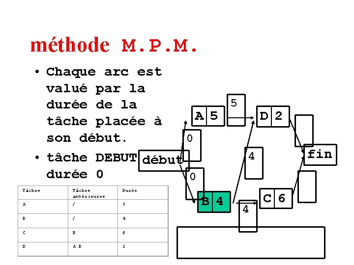 méthode M. P. M. • Chaque arc est valué par la 5 durée de