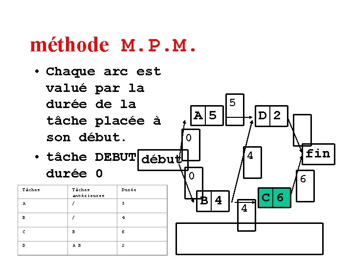 méthode M. P. M. • Chaque arc est valué par la 5 durée de