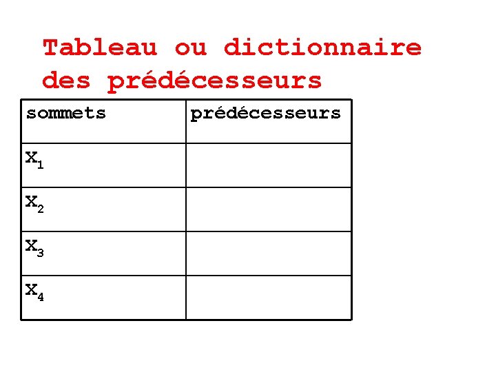 Tableau ou dictionnaire des prédécesseurs sommets X 1 X 2 X 3 X 4