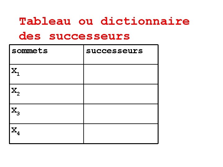 Tableau ou dictionnaire des successeurs sommets X 1 X 2 X 3 X 4