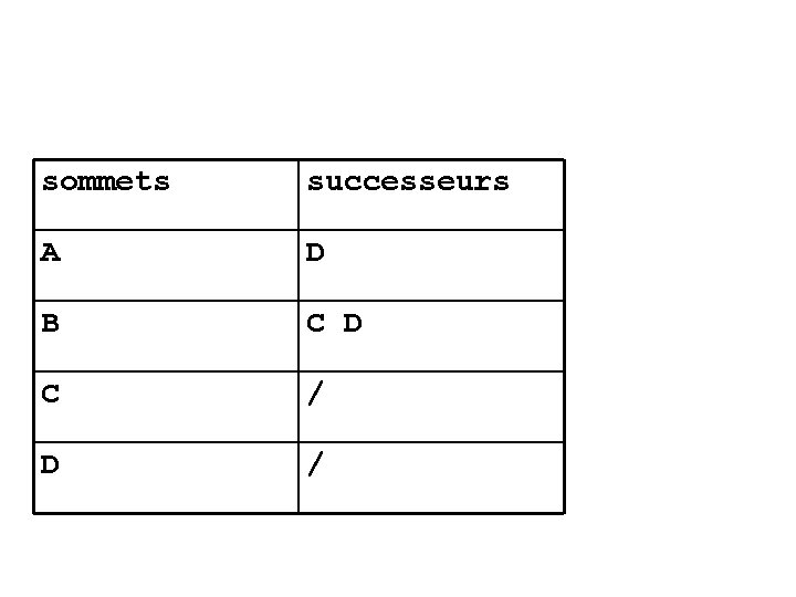 sommets successeurs A D B C D C / D / 