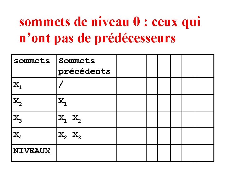 sommets de niveau 0 : ceux qui n’ont pas de prédécesseurs sommets Sommets précédents