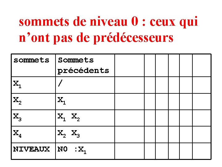 sommets de niveau 0 : ceux qui n’ont pas de prédécesseurs sommets Sommets précédents