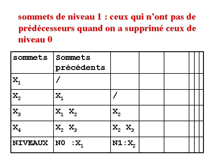 sommets de niveau 1 : ceux qui n’ont pas de prédécesseurs quand on a