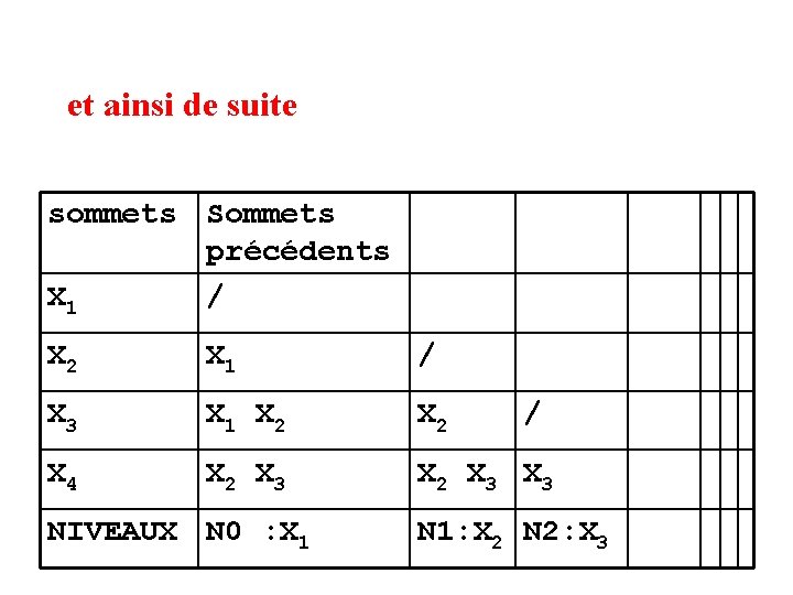 et ainsi de suite sommets Sommets précédents X 1 / X 2 X 1