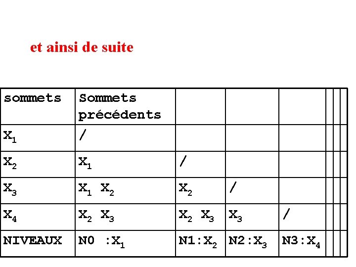 et ainsi de suite sommets X 1 Sommets précédents / X 2 X 1