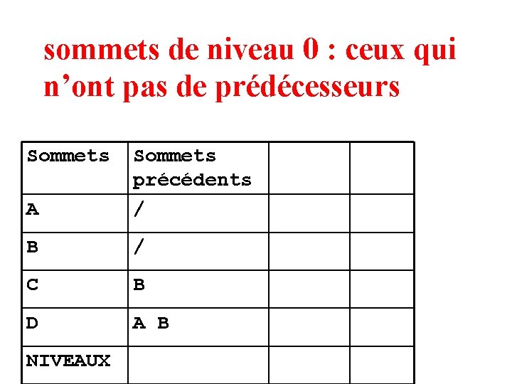 sommets de niveau 0 : ceux qui n’ont pas de prédécesseurs Sommets A Sommets