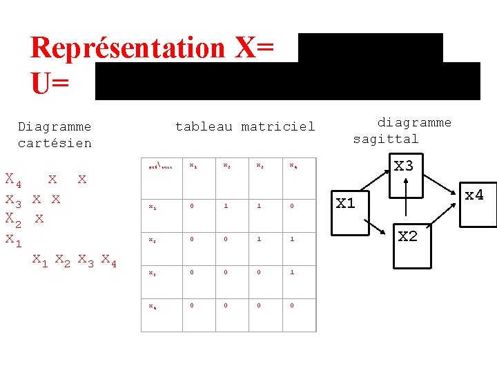 Représentation X= U= Diagramme cartésien X 4 x x x 3 x x X