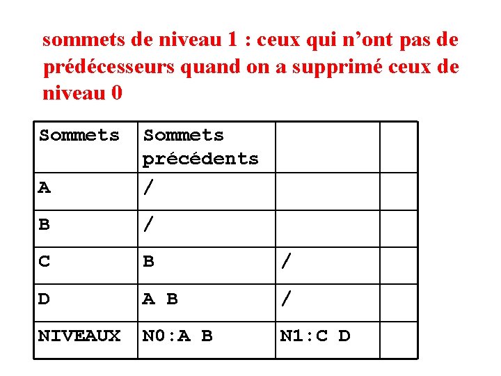 sommets de niveau 1 : ceux qui n’ont pas de prédécesseurs quand on a