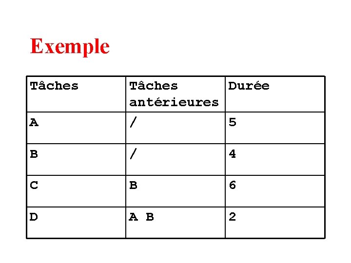 Exemple Tâches A Tâches Durée antérieures / 5 B / 4 C B 6