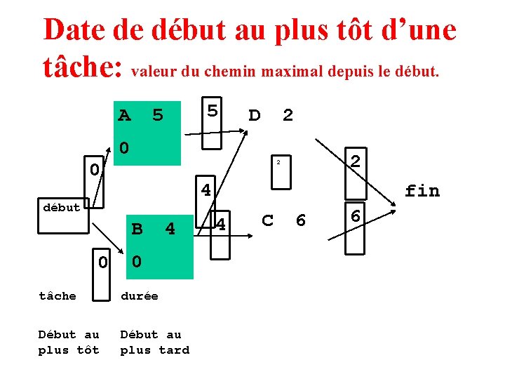 Date de début au plus tôt d’une tâche: valeur du chemin maximal depuis le