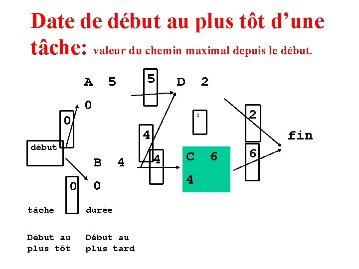 Date de début au plus tôt d’une tâche: valeur du chemin maximal depuis le