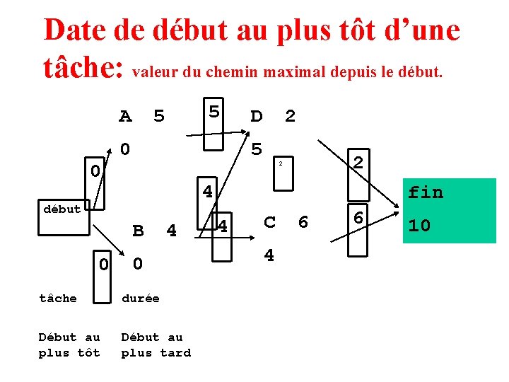 Date de début au plus tôt d’une tâche: valeur du chemin maximal depuis le