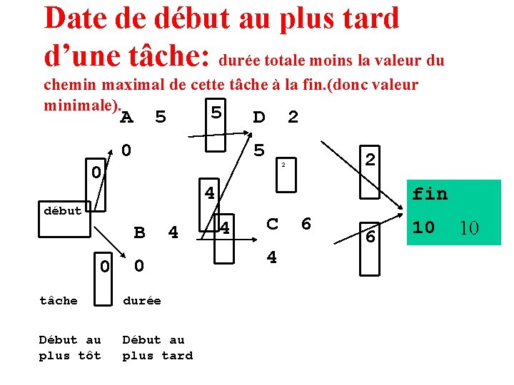 Date de début au plus tard d’une tâche: durée totale moins la valeur du