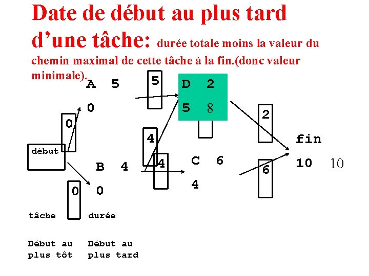 Date de début au plus tard d’une tâche: durée totale moins la valeur du