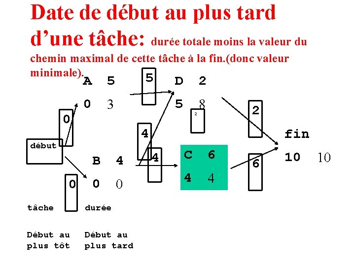 Date de début au plus tard d’une tâche: durée totale moins la valeur du