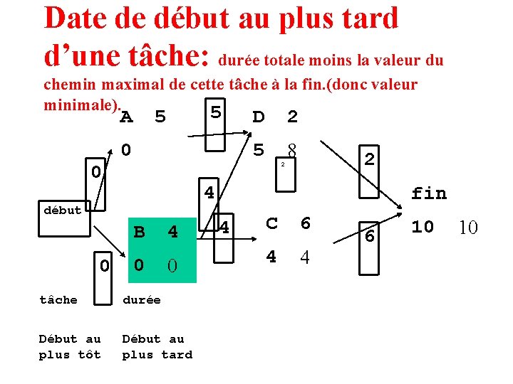 Date de début au plus tard d’une tâche: durée totale moins la valeur du