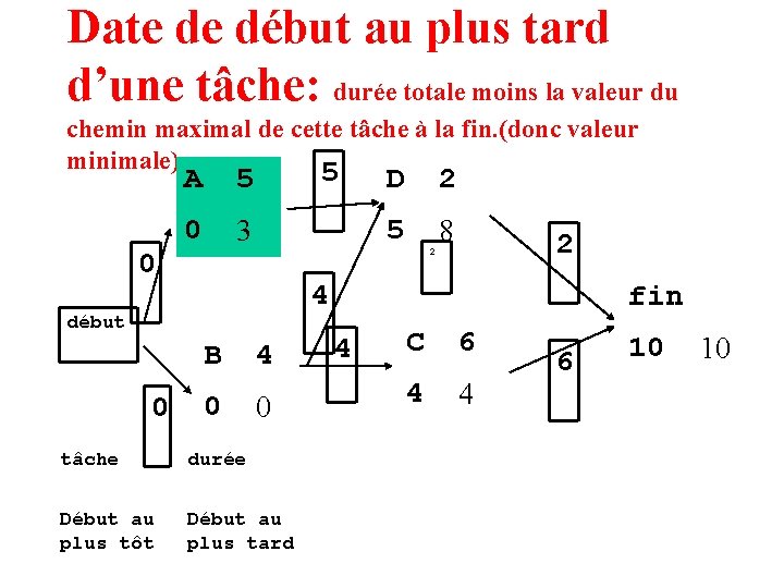 Date de début au plus tard d’une tâche: durée totale moins la valeur du