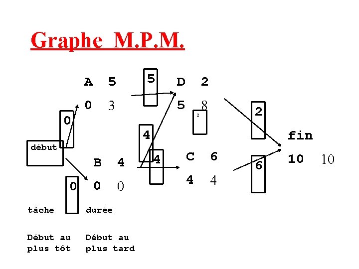 Graphe M. P. M. 0 A 5 0 3 5 2 8 2 4