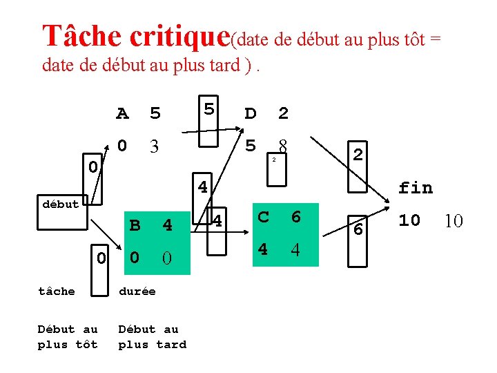 Tâche critique(date de début au plus tôt = date de début au plus tard