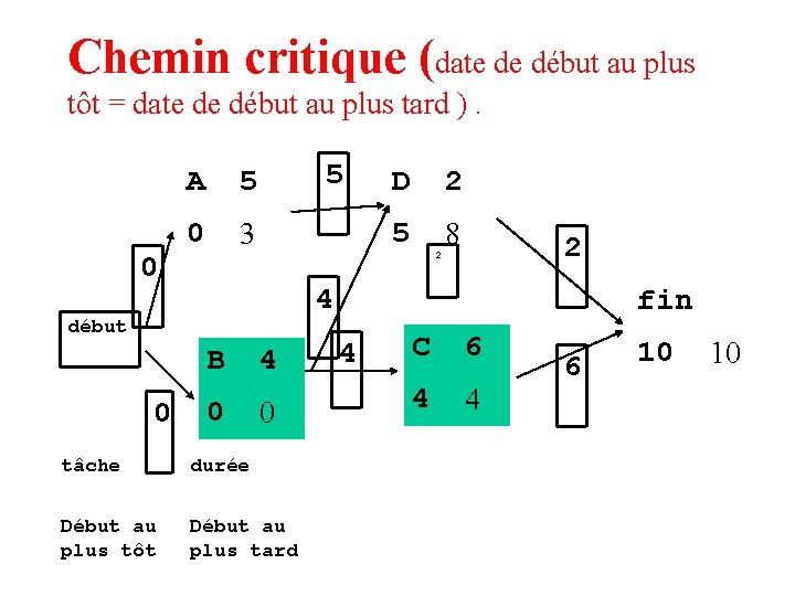 Chemin critique (date de début au plus tôt = date de début au plus