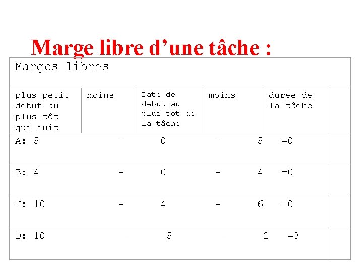 Marge libre d’une tâche : Marges libres plus petit début au plus tôt qui