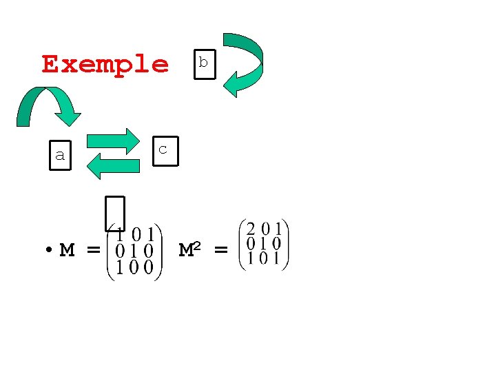 Exemple a • M = b c M 2 = 