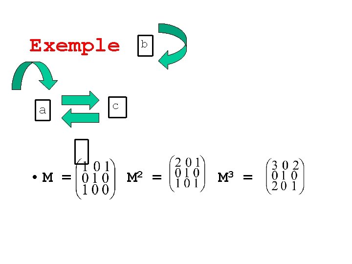 Exemple a • M = b c M 2 = M 3 = 