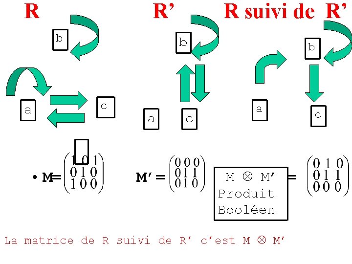 R R’ b a • M= R suivi de R’ b c a M’=