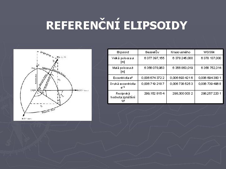 REFERENČNÍ ELIPSOIDY Elipsoid Besselův Krasovského WGS 84 Velká poloosa a [m] 6 377 397,