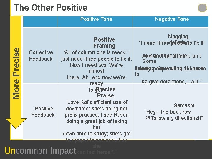 The Other Positive More Precise Positive Tone Positive Framing Corrective Feedback Negative Tone Nagging,