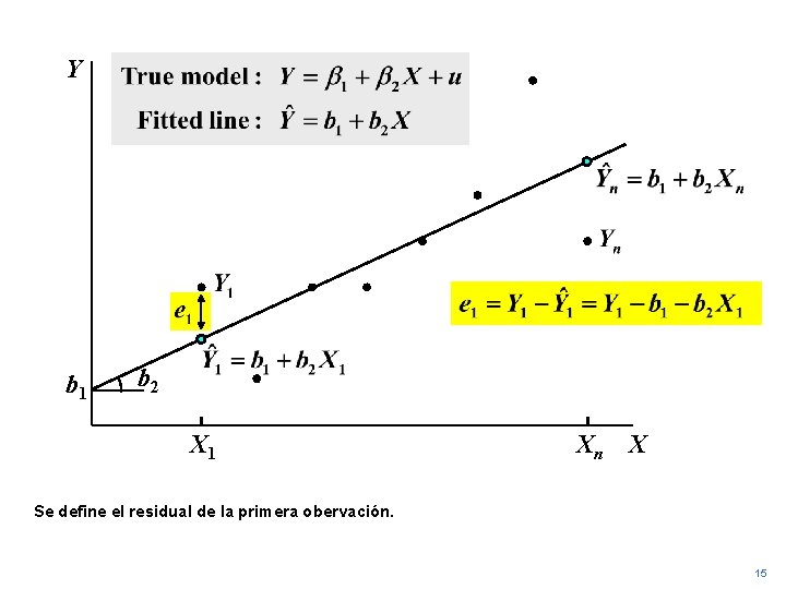 Y b 1 b 2 X 1 Xn X Se define el residual de