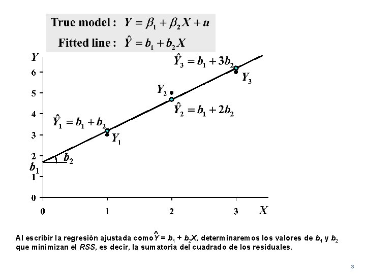 Y b 1 b 2 X ^ Al escribir la regresión ajustada como. Y