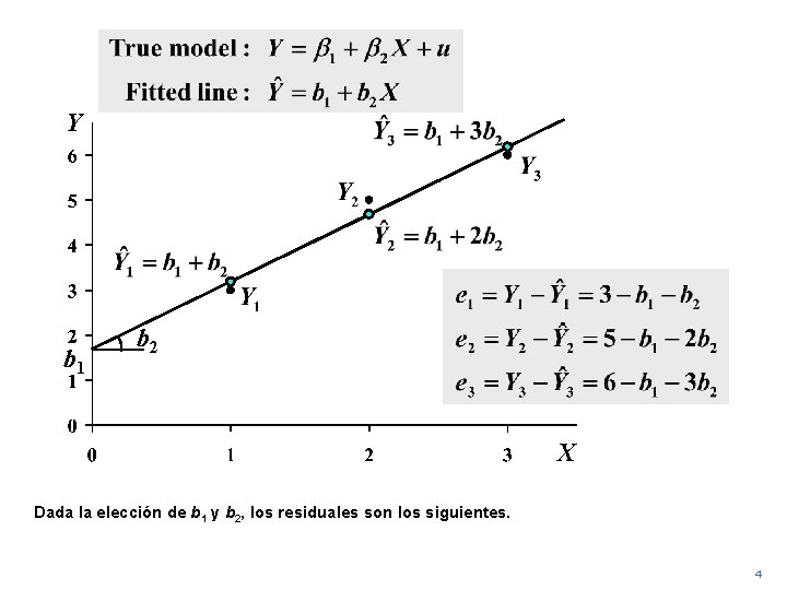 Y b 1 b 2 X Dada la elección de b 1 y b