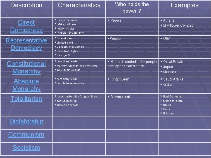 Description Characteristics Who holds the power ? Examples Direct Democracy § Everyone votes §