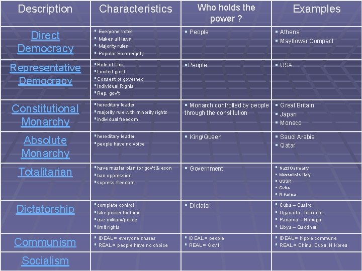 Description Characteristics Who holds the power ? Examples Direct Democracy § Everyone votes §