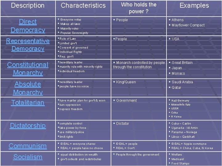 Description Characteristics Who holds the power ? Examples Direct Democracy § Everyone votes §