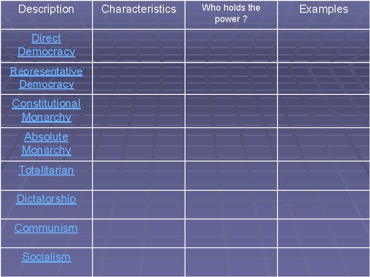 Description Direct Democracy Representative Democracy Constitutional Monarchy Absolute Monarchy Totalitarian Dictatorship Communism Socialism Characteristics