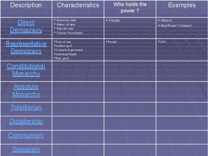 Description Characteristics Who holds the power ? Examples Direct Democracy § Everyone votes §