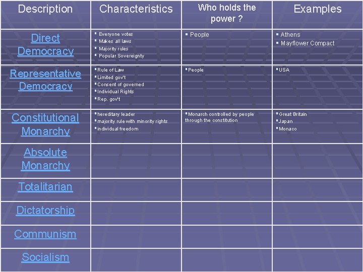 Description Characteristics Who holds the power ? Examples Direct Democracy § Everyone votes §